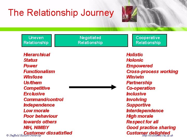 The Relationship Journey Uneven Relationship Hierarchical Status Power Functionalism Win/lose Us/them Competitive Exclusive Command/control