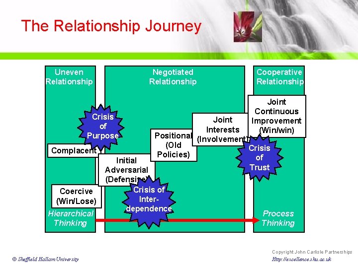 The Relationship Journey Uneven Relationship Negotiated Relationship Crisis of Purpose Complacent Coercive (Win/Lose) Hierarchical