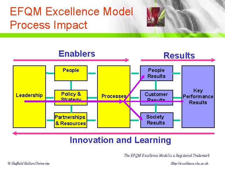 EFQM Excellence Model Process Impact Enablers Leadership Results People Results Policy & Strategy Customer