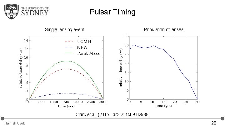 Pulsar Timing Single lensing event Population of lenses Clark et al. (2015), ar. Xiv: Pulsar Timing Single lensing event Population of lenses Clark et al. (2015), ar. Xiv: