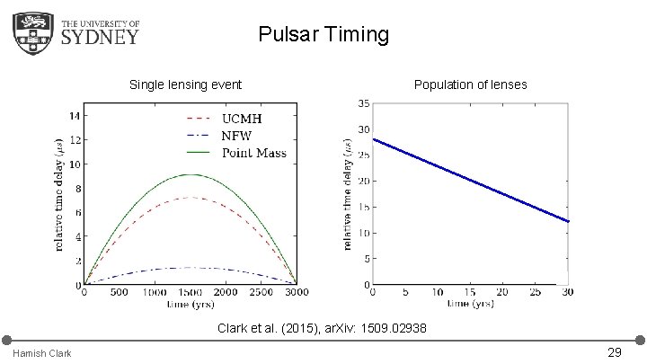 Pulsar Timing Single lensing event Population of lenses Clark et al. (2015), ar. Xiv: Pulsar Timing Single lensing event Population of lenses Clark et al. (2015), ar. Xiv: