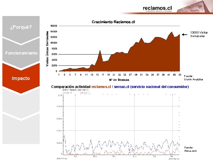 ¿Porqué? 13000 Visitas Semanales Funcionamiento Pocas Empresas Impacto con alto Poder Fuente: Urchin Analytics