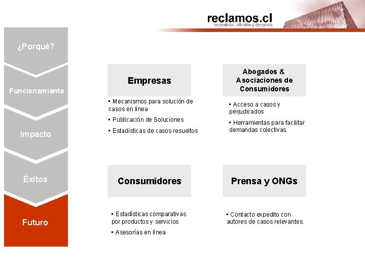 ¿Porqué? Empresas Funcionamiento Pocas Empresas Impacto con alto Poder Abogados & Asociaciones de Consumidores