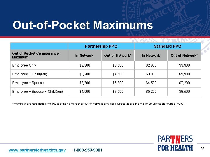 Out-of-Pocket Maximums Partnership PPO Out-of-Pocket Co-insurance Maximum Standard PPO In-Network Out-of-Network* Employee Only $2,