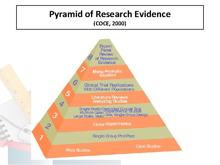 Pyramid of Research Evidence (COCE, 2000) 