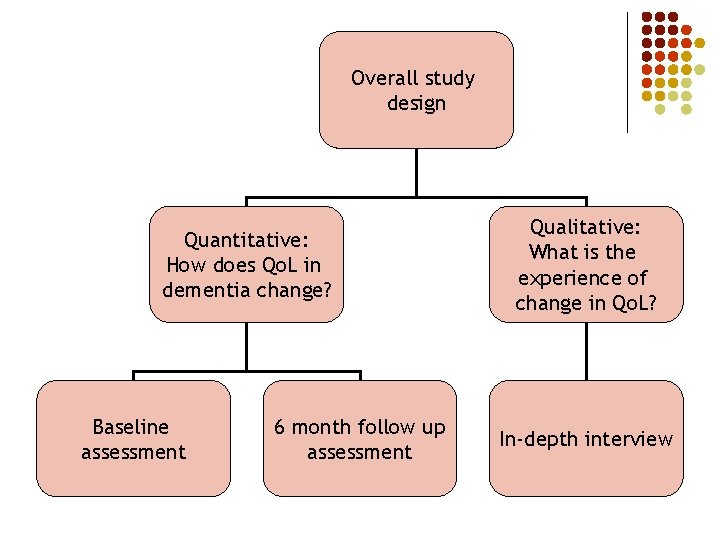 Overall study design Quantitative: How does Qo. L in dementia change? Baseline assessment 6