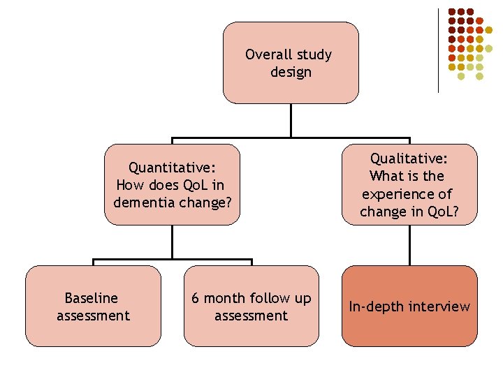 Overall study design Quantitative: How does Qo. L in dementia change? Baseline assessment 6