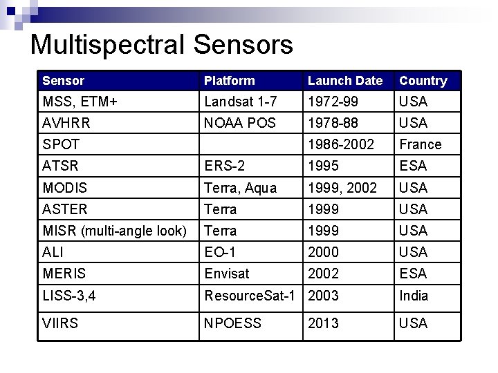 Multispectral Sensors Sensor Platform Launch Date Country MSS, ETM+ Landsat 1 -7 1972 -99