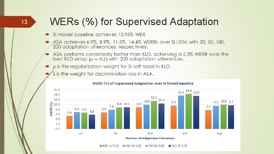 WERs (%) for Supervised Adaptation 13 