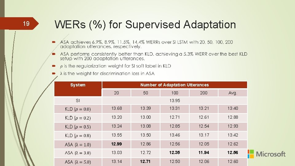 WERs (%) for Supervised Adaptation 19 System Number of Adaptation Utterances 20 50 SI