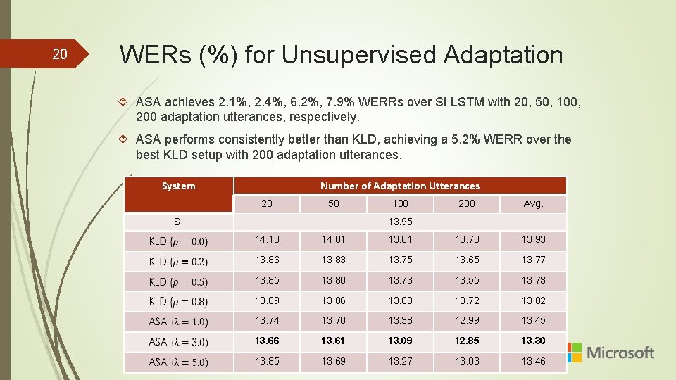 20 WERs (%) for Unsupervised Adaptation ASA achieves 2. 1%, 2. 4%, 6. 2%,