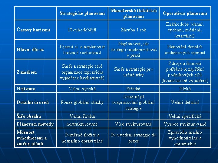 Strategické plánování Časový horizont Dlouhodobější Manažerské (taktické) plánování Operativní plánování Zhruba 1 rok Krátkodobé