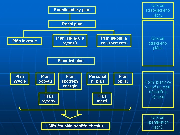 Úroveň strategického plánu Podnikatelský plán Roční plán Plán nákladů a výnosů Plán investic Plán