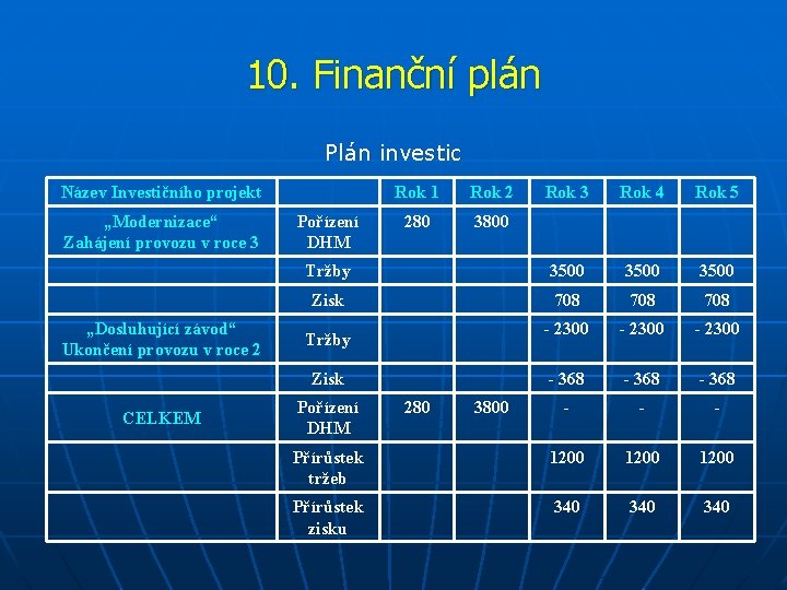 10. Finanční plán Plán investic Název Investičního projekt „Modernizace“ Zahájení provozu v roce 3