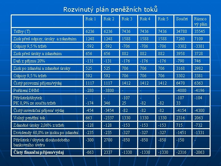 Rozvinutý plán peněžních toků Rok 1 Rok 2 Rok 3 Rok 4 Rok 5