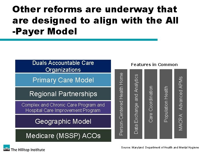 Other reforms are underway that are designed to align with the All -Payer Model