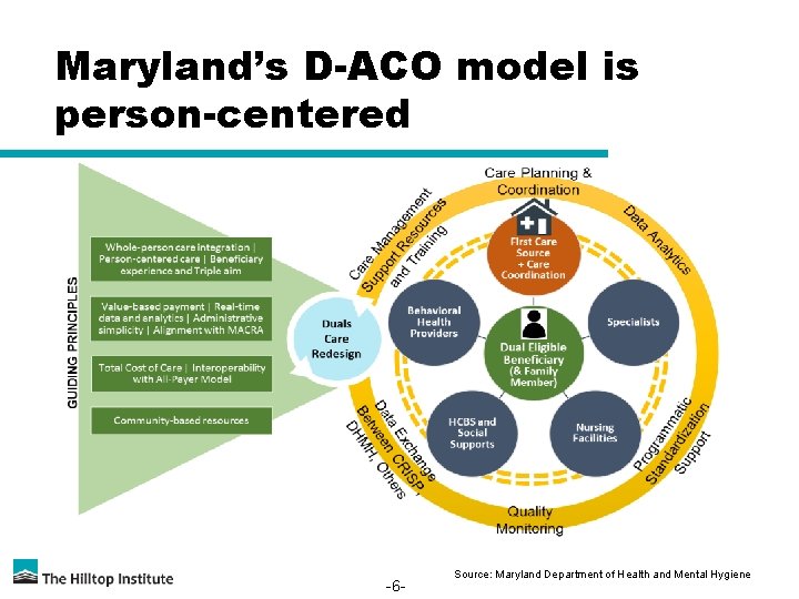 Maryland’s D-ACO model is person-centered -6 - Source: Maryland Department of Health and Mental
