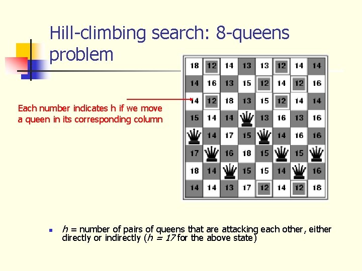 Hill-climbing search: 8 -queens problem Each number indicates h if we move a queen