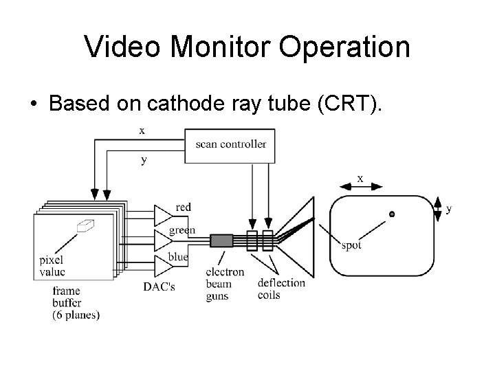 Video Monitor Operation • Based on cathode ray tube (CRT). Video Monitor Operation • Based on cathode ray tube (CRT).