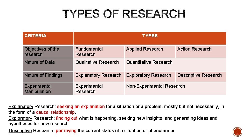 CRITERIA TYPES Objectives of the research Fundamental Research Applied Research Action Research Nature of