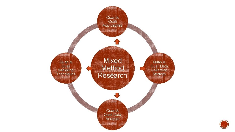 Quan & Quali Approaches Quan & Quali Sampling Techniques Mixed Method Research Quan &