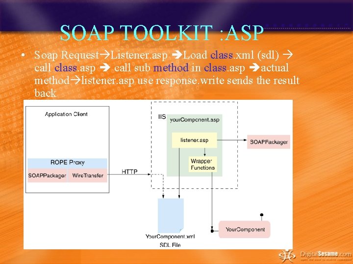 SOAP TOOLKIT : ASP • Soap Request Listener. asp Load class. xml (sdl) call SOAP TOOLKIT : ASP • Soap Request Listener. asp Load class. xml (sdl) call