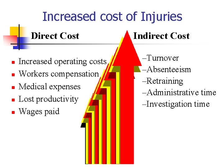 Increased cost of Injuries Direct Cost n n n Increased operating costs Workers compensation