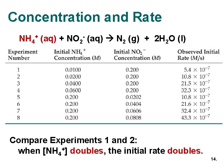 Concentration and Rate NH 4+ (aq) + NO 2 - (aq) N 2 (g) Concentration and Rate NH 4+ (aq) + NO 2 - (aq) N 2 (g)