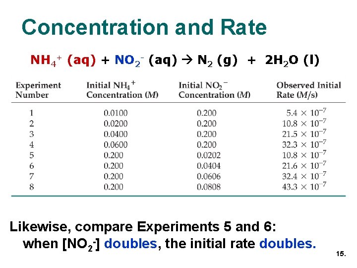 Concentration and Rate NH 4+ (aq) + NO 2 - (aq) N 2 (g)