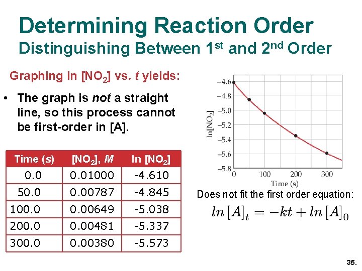 Determining Reaction Order Distinguishing Between 1 st and 2 nd Order Graphing ln [NO