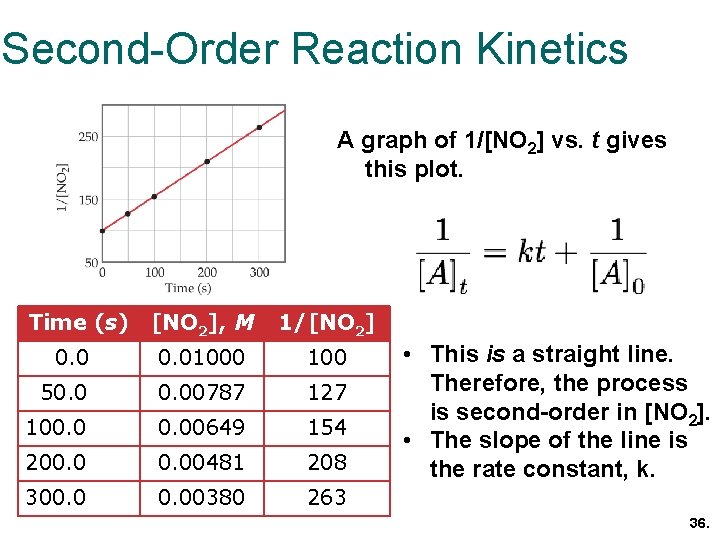 Second-Order Reaction Kinetics A graph of 1/[NO 2] vs. t gives this plot. Time