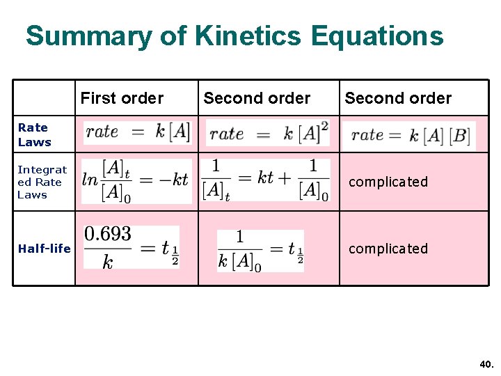 Summary of Kinetics Equations First order Second order Rate Laws Integrat ed Rate Laws