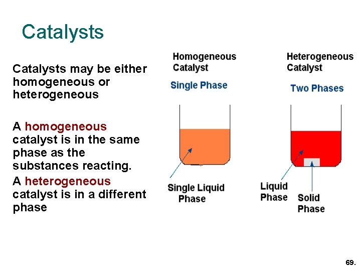 Catalysts may be either homogeneous or heterogeneous A homogeneous catalyst is in the same