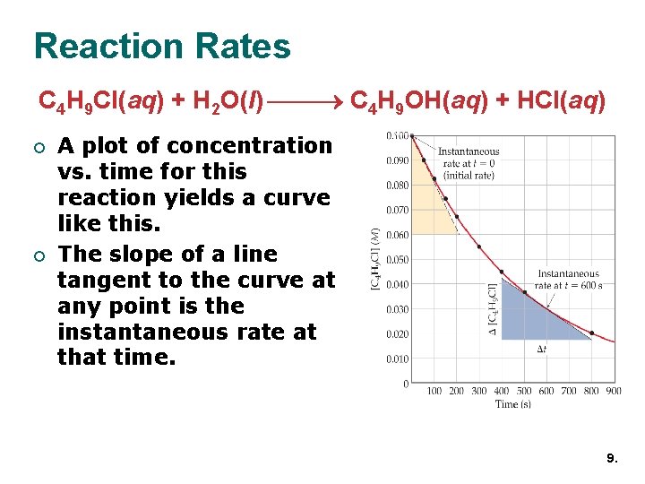 Reaction Rates C 4 H 9 Cl(aq) + H 2 O(l) C 4 H