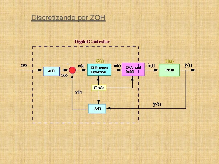 Discretizando por ZOH 