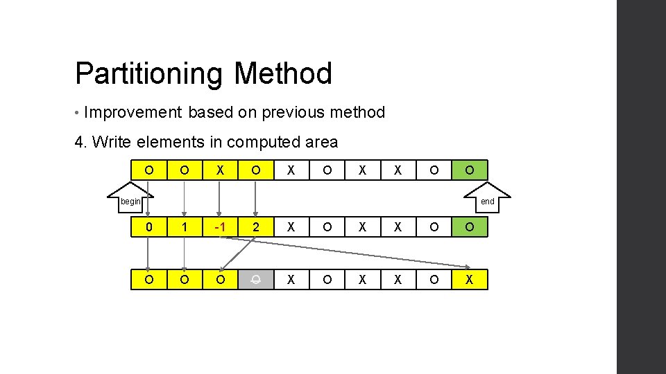 Partitioning Method • Improvement based on previous method 4. Write elements in computed area