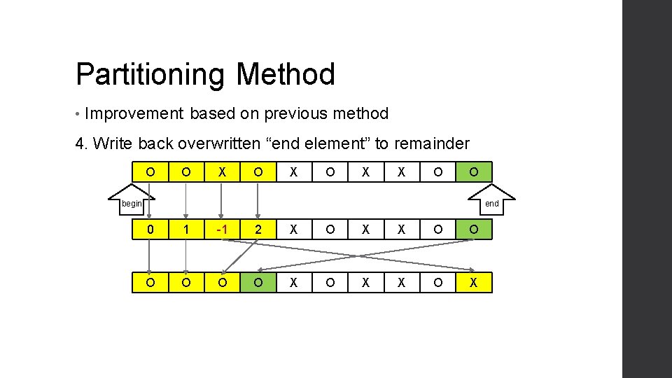 Partitioning Method • Improvement based on previous method 4. Write back overwritten “end element”