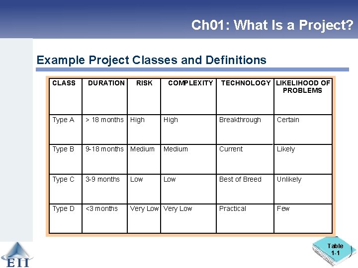 Ch 01: What Is a Project? Example Project Classes and Definitions CLASS DURATION RISK