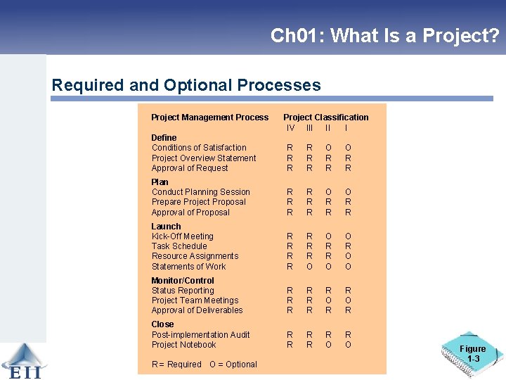 Ch 01: What Is a Project? Required and Optional Processes Project Management Process Project