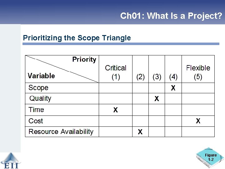 Ch 01: What Is a Project? Prioritizing the Scope Triangle Figure 1 -2 