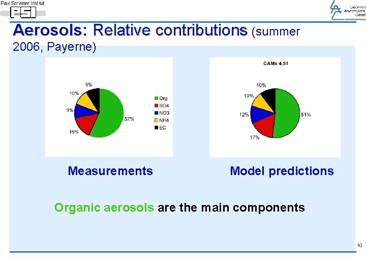 Aerosols: Relative contributions (summer 2006, Payerne) Measurements Model predictions Organic aerosols are the main