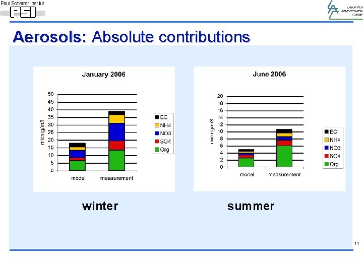 Aerosols: Absolute contributions winter summer 11 