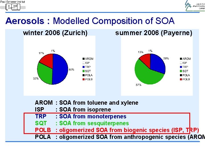 Aerosols : Modelled Composition of SOA winter 2006 (Zurich) AROM ISP TRP SQT POLB