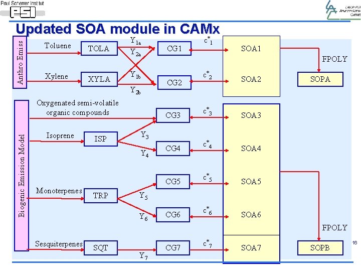 Anthro Emiss Updated SOA module in CAMx Toluene Xylene TOLA XYLA Y 1 a