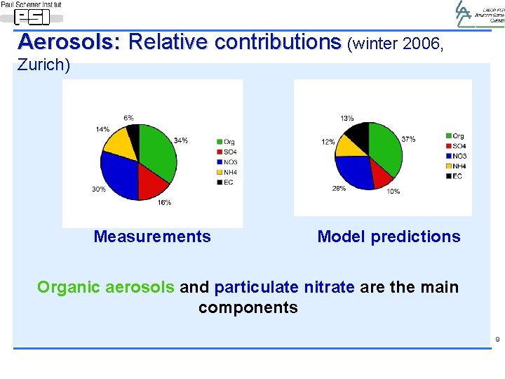 Aerosols: Relative contributions (winter 2006, Zurich) Measurements Model predictions Organic aerosols and particulate nitrate