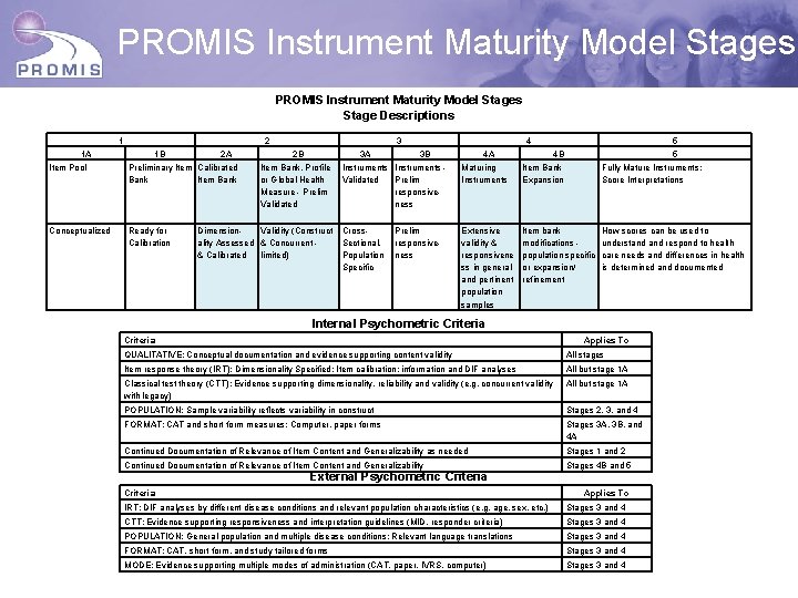 PROMIS Instrument Maturity Model Stages Stage Descriptions 1 1 A 2 1 B 2