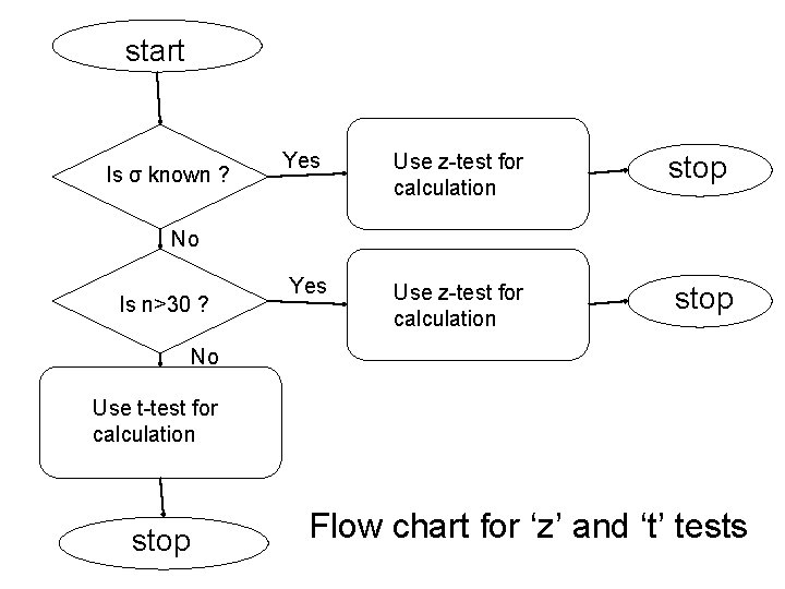 start Is σ known ? Yes Use z-test for calculation stop No Is n>30 start Is σ known ? Yes Use z-test for calculation stop No Is n>30