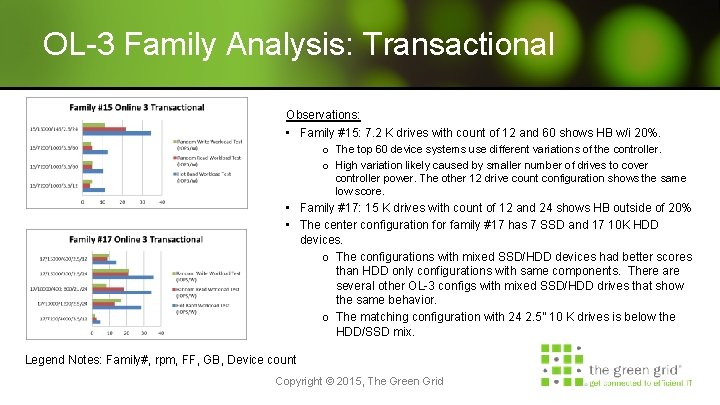 OL-3 Family Analysis: Transactional Observations: • Family #15: 7. 2 K drives with count