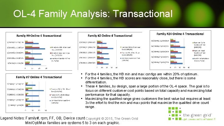 OL-4 Family Analysis: Transactional • For the 4 families, the HB min and max