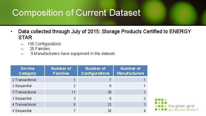 Composition of Current Dataset • Data collected through July of 2015: Storage Products Certified